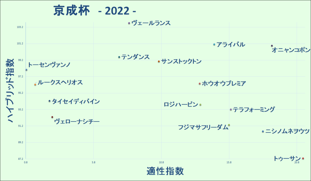 2022　京成杯　マトリクス-2